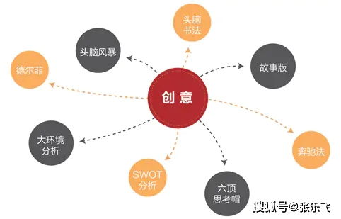 mvp方法 八种产品创意方法辅助产品创新